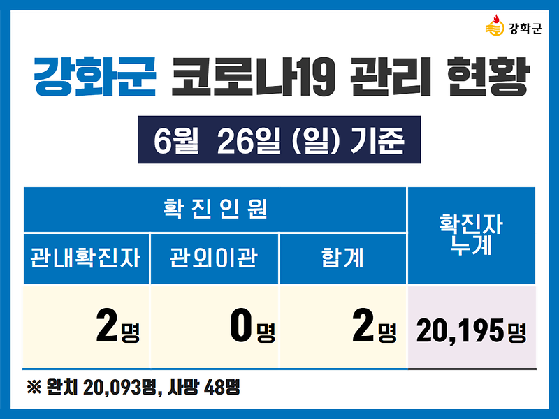 6/26(일) 기준 강화군 코로나19 관리현황을 알려드립니다. 사진